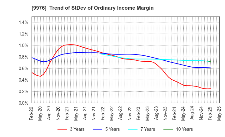 9976 SEKICHU CO.,LTD.: Trend of StDev of Ordinary Income Margin