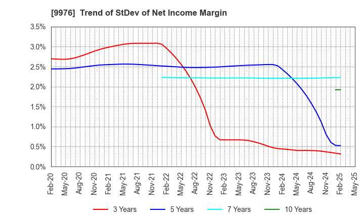 9976 SEKICHU CO.,LTD.: Trend of StDev of Net Income Margin