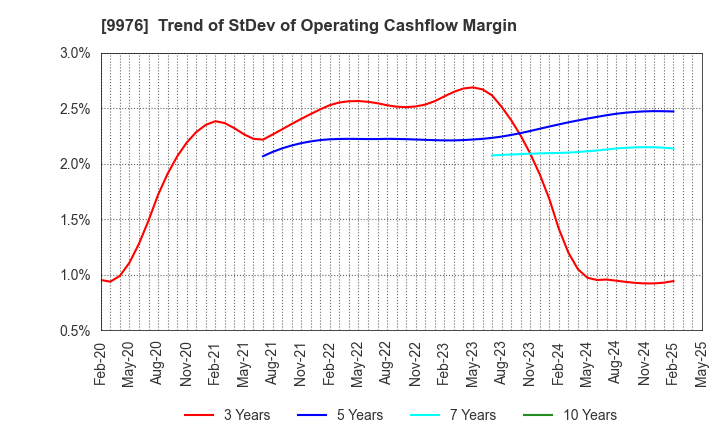 9976 SEKICHU CO.,LTD.: Trend of StDev of Operating Cashflow Margin