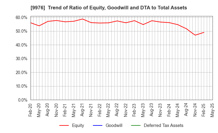 9976 SEKICHU CO.,LTD.: Trend of Ratio of Equity, Goodwill and DTA to Total Assets