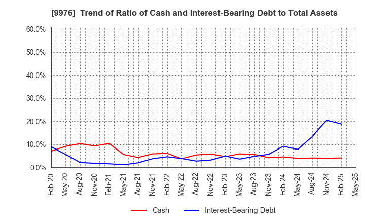 9976 SEKICHU CO.,LTD.: Trend of Ratio of Cash and Interest-Bearing Debt to Total Assets