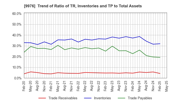 9976 SEKICHU CO.,LTD.: Trend of Ratio of TR, Inventories and TP to Total Assets
