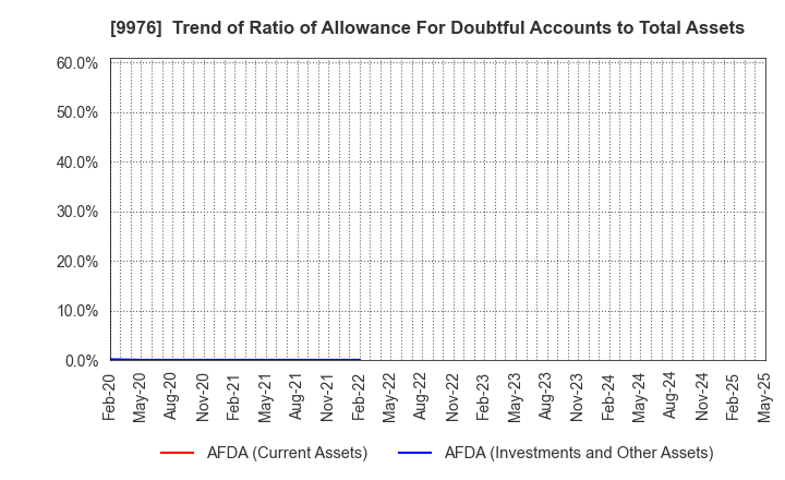 9976 SEKICHU CO.,LTD.: Trend of Ratio of Allowance For Doubtful Accounts to Total Assets