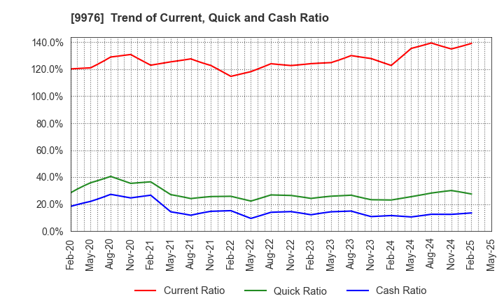 9976 SEKICHU CO.,LTD.: Trend of Current, Quick and Cash Ratio