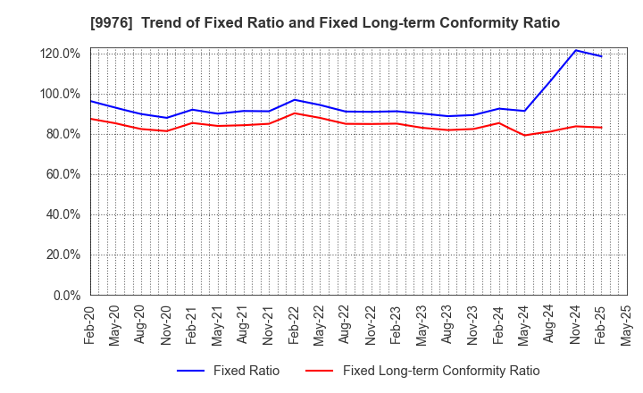 9976 SEKICHU CO.,LTD.: Trend of Fixed Ratio and Fixed Long-term Conformity Ratio
