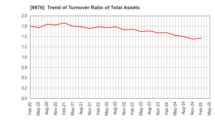 9976 SEKICHU CO.,LTD.: Trend of Turnover Ratio of Total Assets