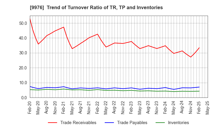 9976 SEKICHU CO.,LTD.: Trend of Turnover Ratio of TR, TP and Inventories