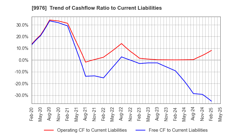 9976 SEKICHU CO.,LTD.: Trend of Cashflow Ratio to Current Liabilities