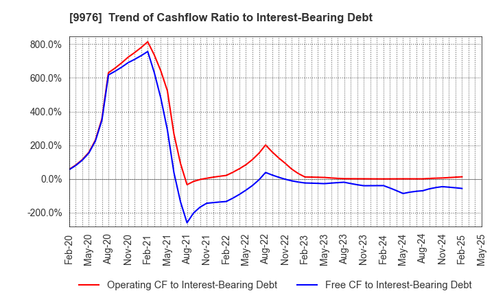 9976 SEKICHU CO.,LTD.: Trend of Cashflow Ratio to Interest-Bearing Debt
