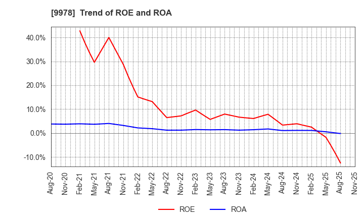 9978 BUNKYODO GROUP HOLDINGS CO.,LTD.: Trend of ROE and ROA