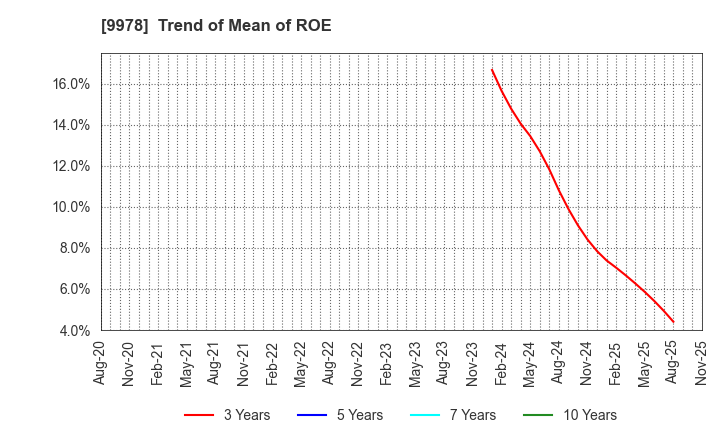 9978 BUNKYODO GROUP HOLDINGS CO.,LTD.: Trend of Mean of ROE