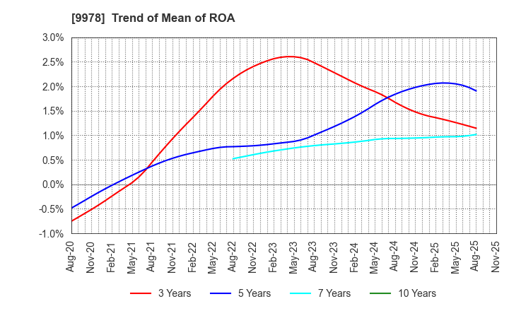 9978 BUNKYODO GROUP HOLDINGS CO.,LTD.: Trend of Mean of ROA
