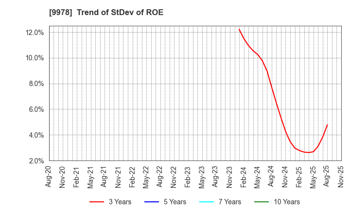 9978 BUNKYODO GROUP HOLDINGS CO.,LTD.: Trend of StDev of ROE
