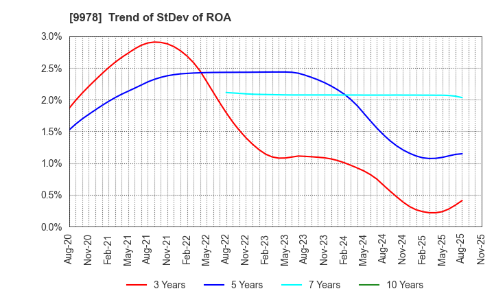 9978 BUNKYODO GROUP HOLDINGS CO.,LTD.: Trend of StDev of ROA