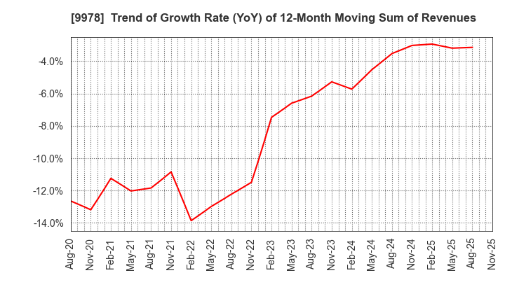 9978 BUNKYODO GROUP HOLDINGS CO.,LTD.: Trend of Growth Rate (YoY) of 12-Month Moving Sum of Revenues
