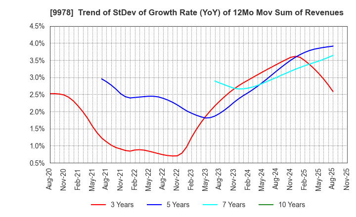 9978 BUNKYODO GROUP HOLDINGS CO.,LTD.: Trend of StDev of Growth Rate (YoY) of 12Mo Mov Sum of Revenues