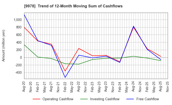 9978 BUNKYODO GROUP HOLDINGS CO.,LTD.: Trend of 12-Month Moving Sum of Cashflows