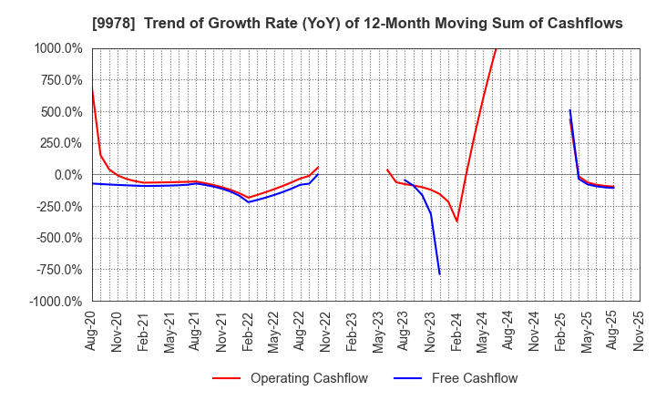 9978 BUNKYODO GROUP HOLDINGS CO.,LTD.: Trend of Growth Rate (YoY) of 12-Month Moving Sum of Cashflows