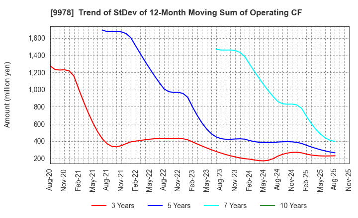 9978 BUNKYODO GROUP HOLDINGS CO.,LTD.: Trend of StDev of 12-Month Moving Sum of Operating CF