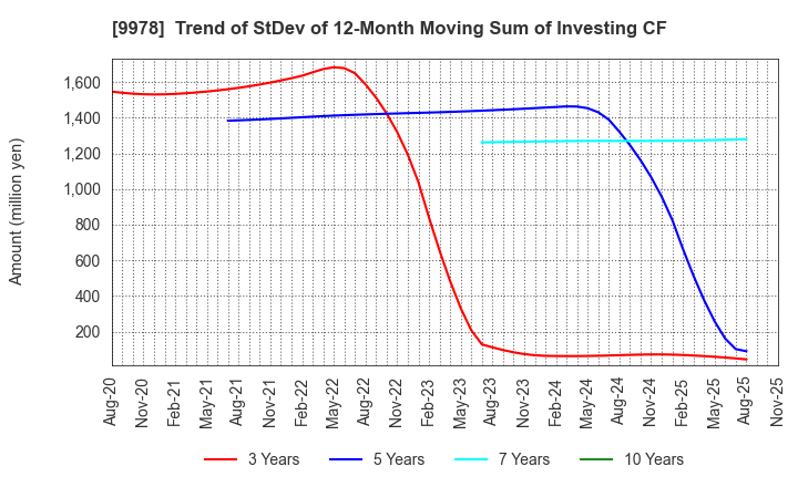 9978 BUNKYODO GROUP HOLDINGS CO.,LTD.: Trend of StDev of 12-Month Moving Sum of Investing CF