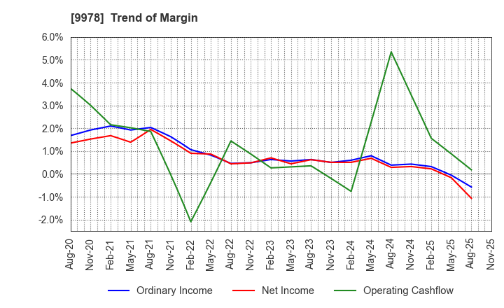 9978 BUNKYODO GROUP HOLDINGS CO.,LTD.: Trend of Margin