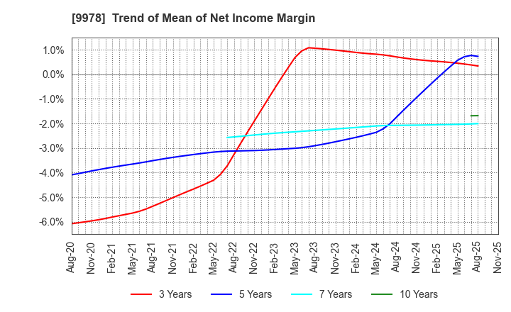 9978 BUNKYODO GROUP HOLDINGS CO.,LTD.: Trend of Mean of Net Income Margin