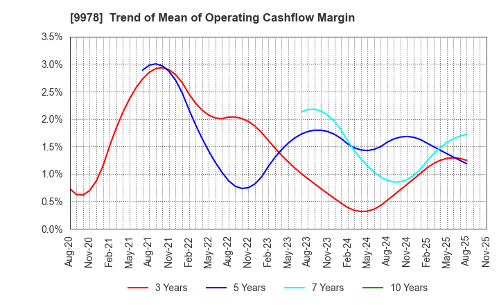 9978 BUNKYODO GROUP HOLDINGS CO.,LTD.: Trend of Mean of Operating Cashflow Margin