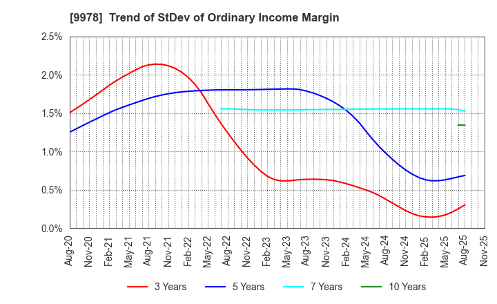 9978 BUNKYODO GROUP HOLDINGS CO.,LTD.: Trend of StDev of Ordinary Income Margin