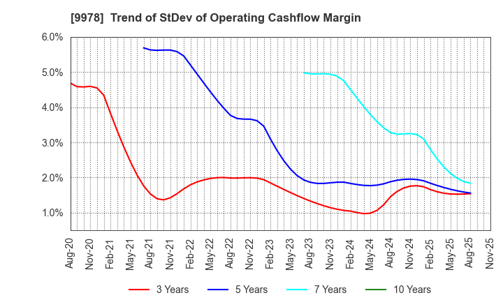 9978 BUNKYODO GROUP HOLDINGS CO.,LTD.: Trend of StDev of Operating Cashflow Margin