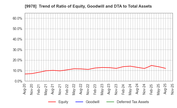 9978 BUNKYODO GROUP HOLDINGS CO.,LTD.: Trend of Ratio of Equity, Goodwill and DTA to Total Assets