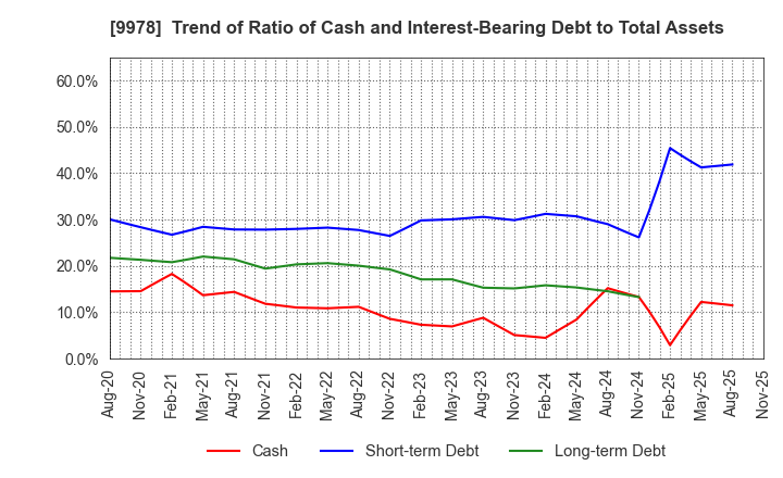9978 BUNKYODO GROUP HOLDINGS CO.,LTD.: Trend of Ratio of Cash and Interest-Bearing Debt to Total Assets