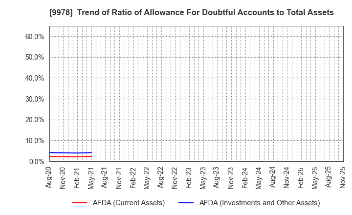 9978 BUNKYODO GROUP HOLDINGS CO.,LTD.: Trend of Ratio of Allowance For Doubtful Accounts to Total Assets