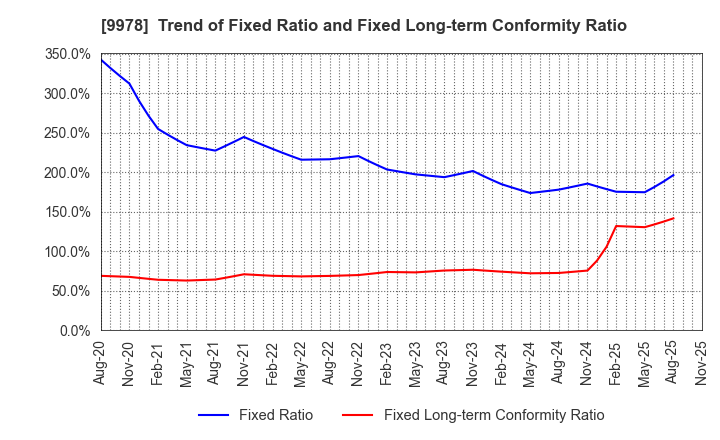 9978 BUNKYODO GROUP HOLDINGS CO.,LTD.: Trend of Fixed Ratio and Fixed Long-term Conformity Ratio