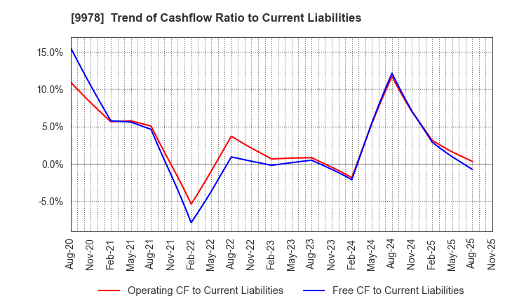 9978 BUNKYODO GROUP HOLDINGS CO.,LTD.: Trend of Cashflow Ratio to Current Liabilities