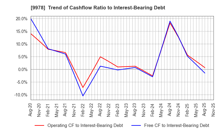9978 BUNKYODO GROUP HOLDINGS CO.,LTD.: Trend of Cashflow Ratio to Interest-Bearing Debt