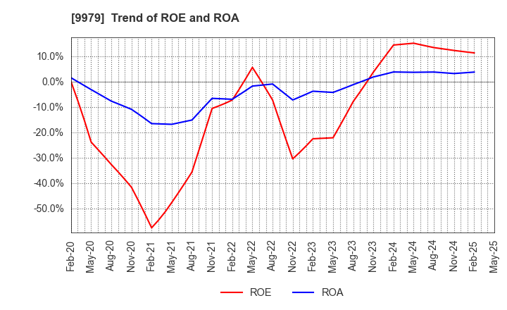 9979 DAISYO CORPORATION: Trend of ROE and ROA