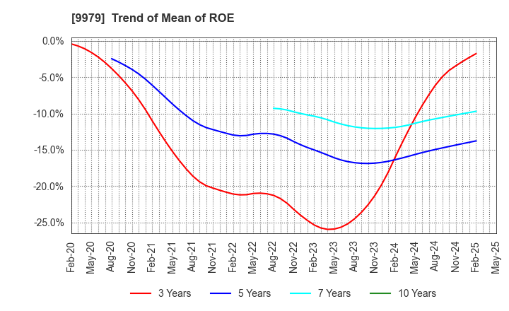 9979 DAISYO CORPORATION: Trend of Mean of ROE