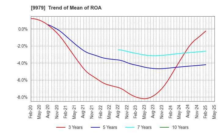 9979 DAISYO CORPORATION: Trend of Mean of ROA