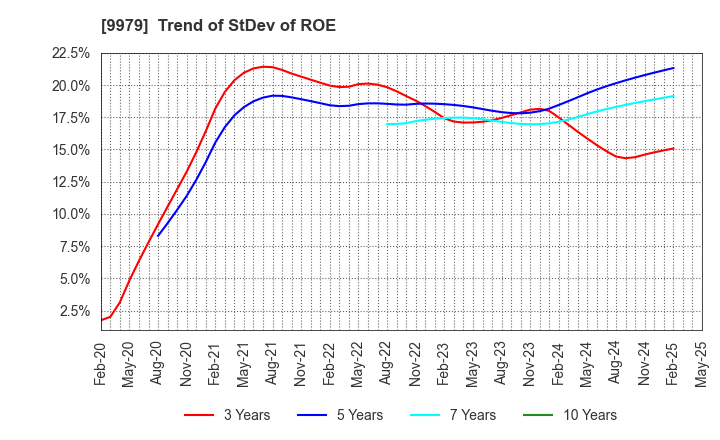 9979 DAISYO CORPORATION: Trend of StDev of ROE