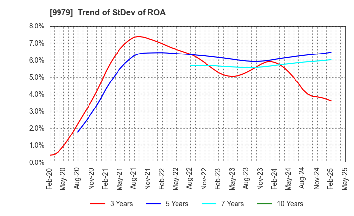 9979 DAISYO CORPORATION: Trend of StDev of ROA