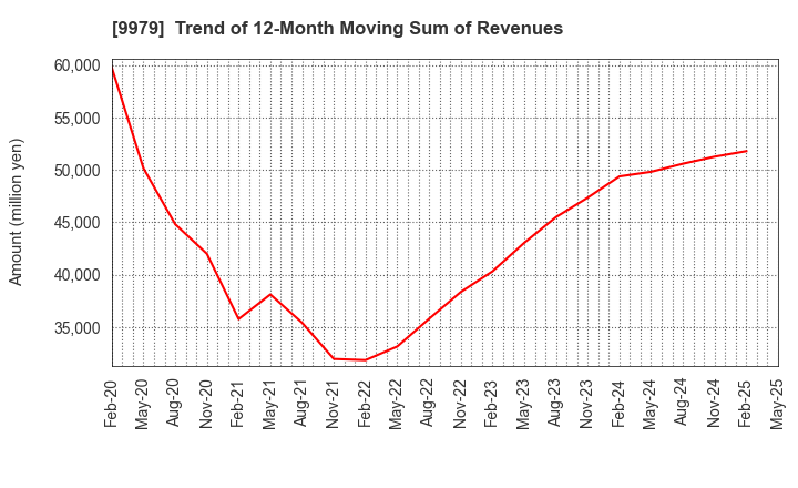 9979 DAISYO CORPORATION: Trend of 12-Month Moving Sum of Revenues