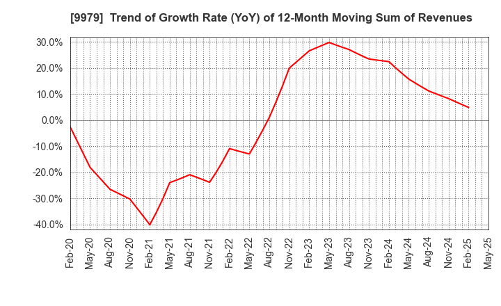 9979 DAISYO CORPORATION: Trend of Growth Rate (YoY) of 12-Month Moving Sum of Revenues