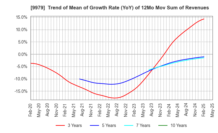 9979 DAISYO CORPORATION: Trend of Mean of Growth Rate (YoY) of 12Mo Mov Sum of Revenues