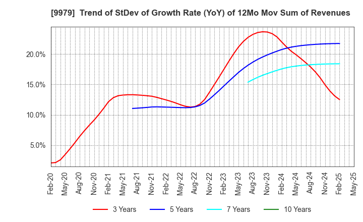 9979 DAISYO CORPORATION: Trend of StDev of Growth Rate (YoY) of 12Mo Mov Sum of Revenues