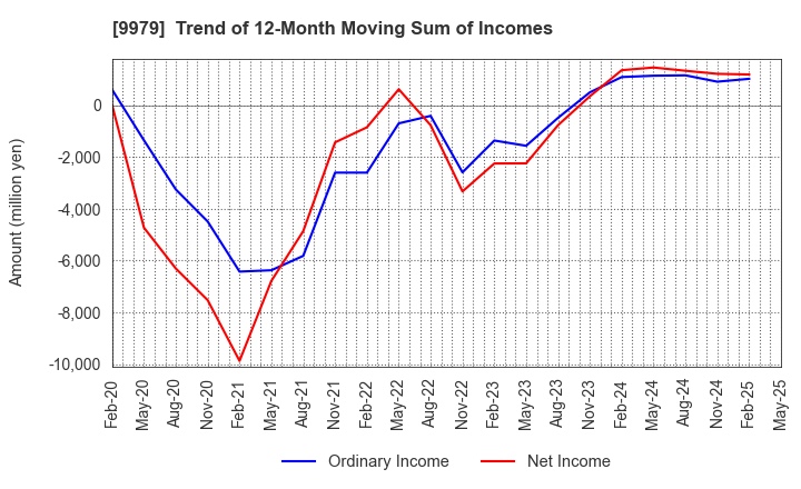 9979 DAISYO CORPORATION: Trend of 12-Month Moving Sum of Incomes