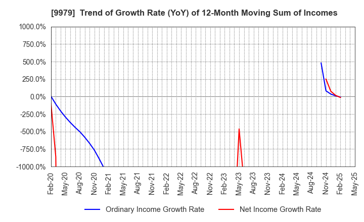 9979 DAISYO CORPORATION: Trend of Growth Rate (YoY) of 12-Month Moving Sum of Incomes