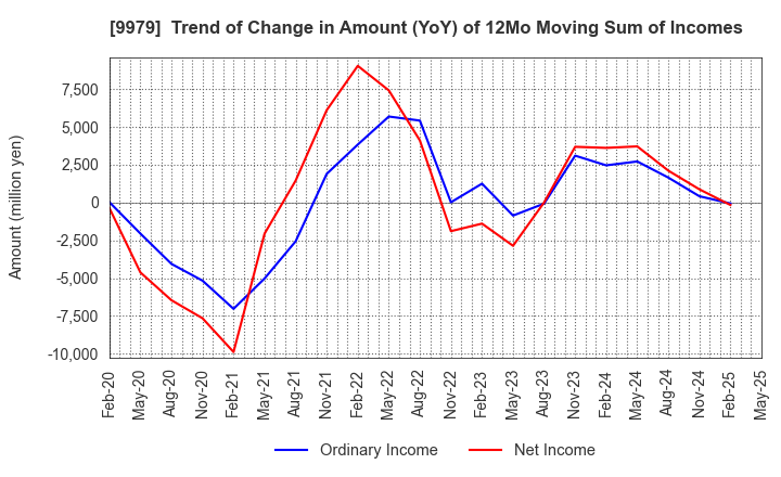 9979 DAISYO CORPORATION: Trend of Change in Amount (YoY) of 12Mo Moving Sum of Incomes