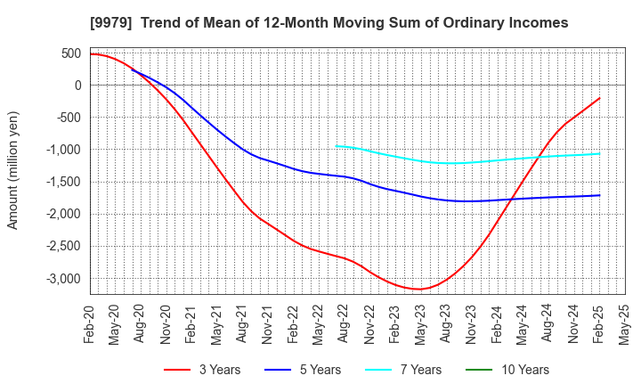 9979 DAISYO CORPORATION: Trend of Mean of 12-Month Moving Sum of Ordinary Incomes