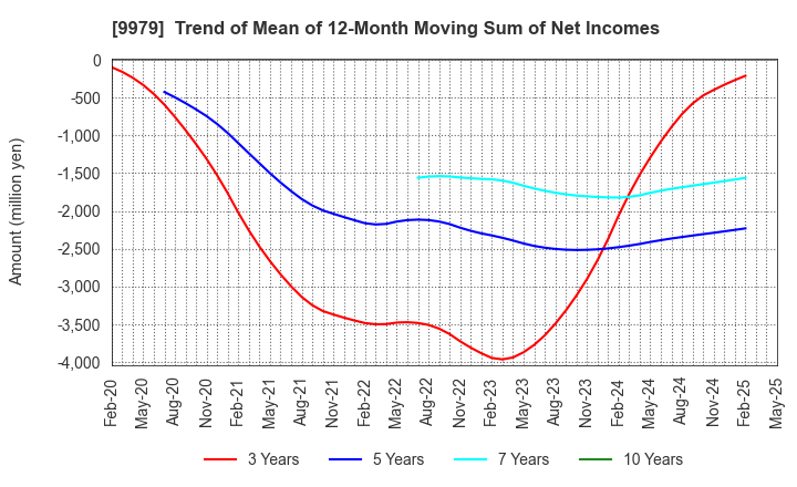 9979 DAISYO CORPORATION: Trend of Mean of 12-Month Moving Sum of Net Incomes