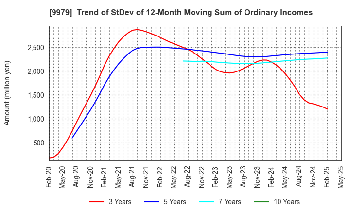 9979 DAISYO CORPORATION: Trend of StDev of 12-Month Moving Sum of Ordinary Incomes